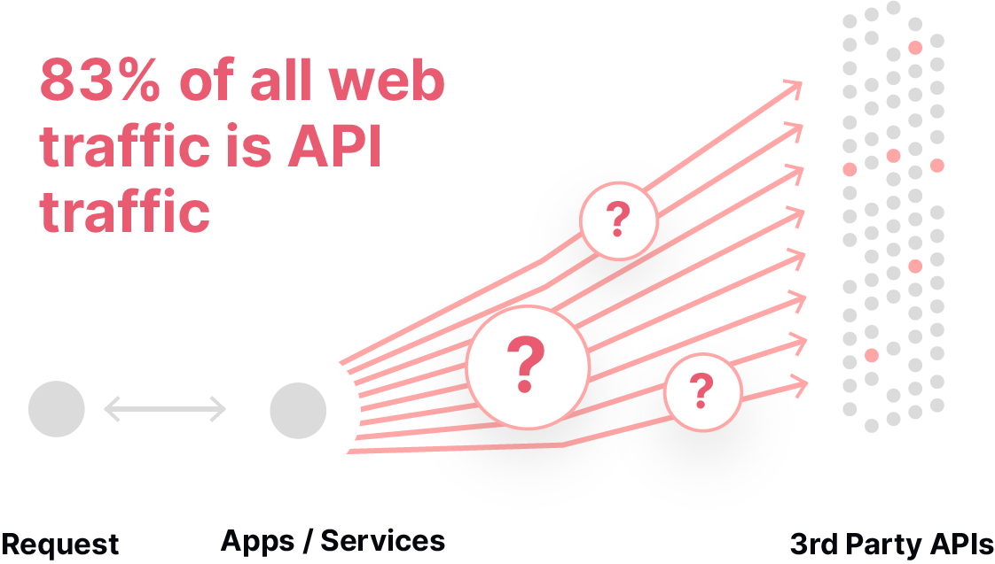 83% of API traffic is web traffic